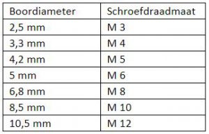 Boordiameter en schroefdraadmaat